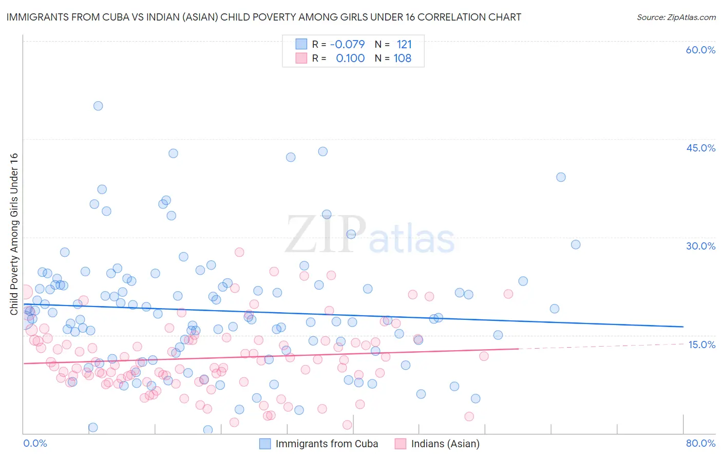 Immigrants from Cuba vs Indian (Asian) Child Poverty Among Girls Under 16