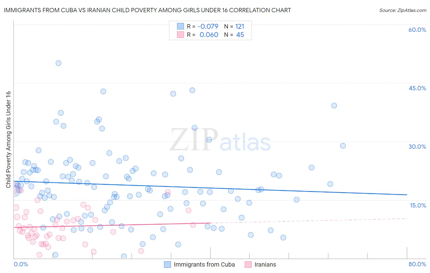 Immigrants from Cuba vs Iranian Child Poverty Among Girls Under 16