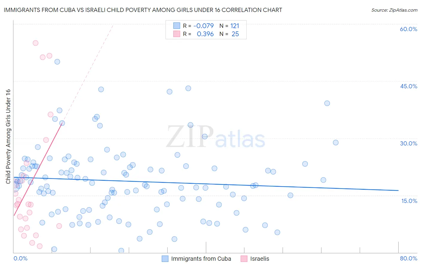 Immigrants from Cuba vs Israeli Child Poverty Among Girls Under 16