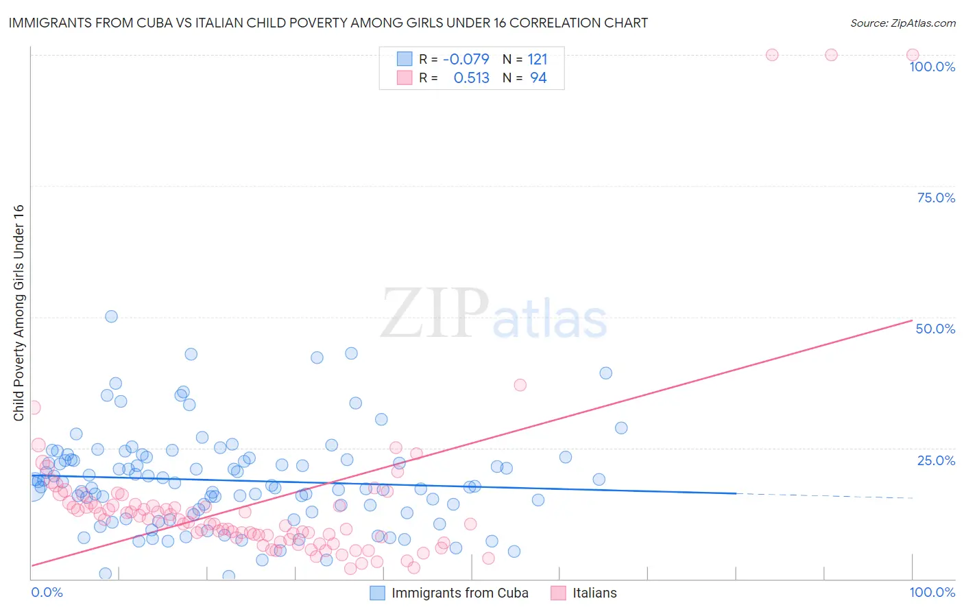 Immigrants from Cuba vs Italian Child Poverty Among Girls Under 16