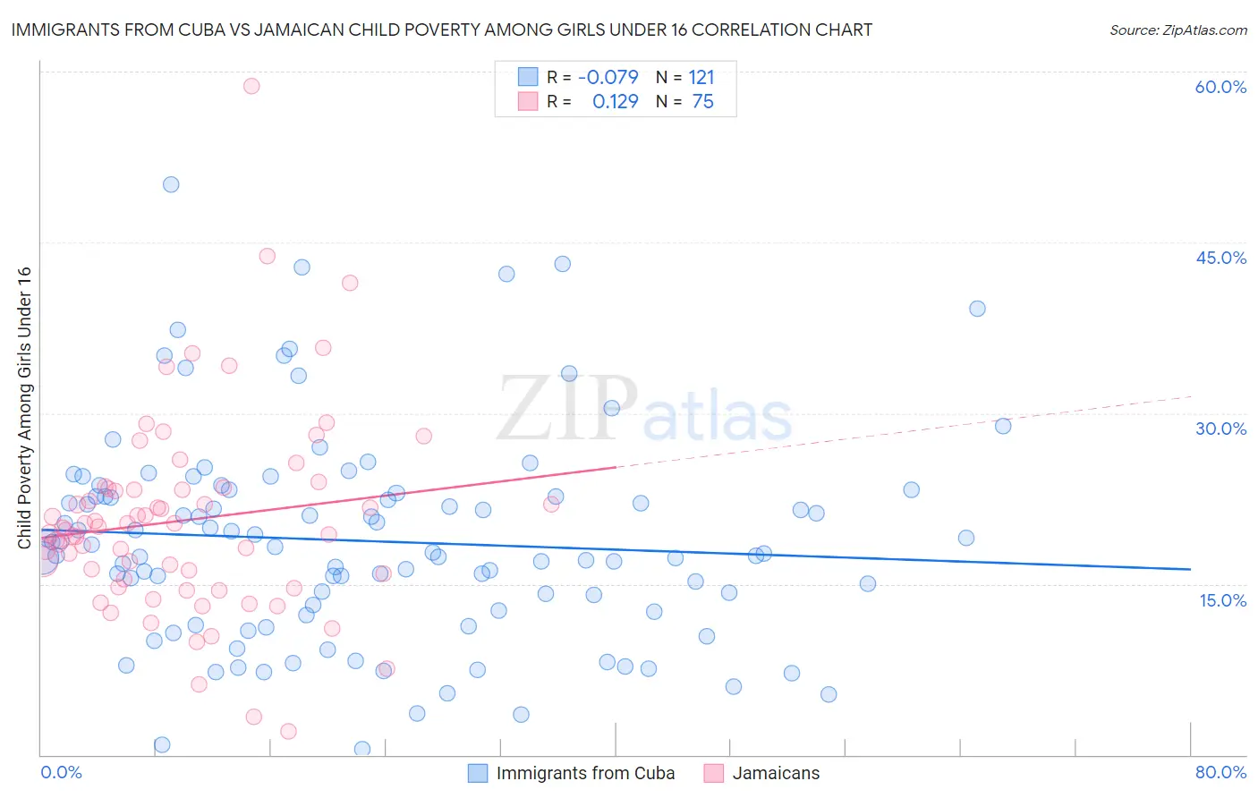 Immigrants from Cuba vs Jamaican Child Poverty Among Girls Under 16