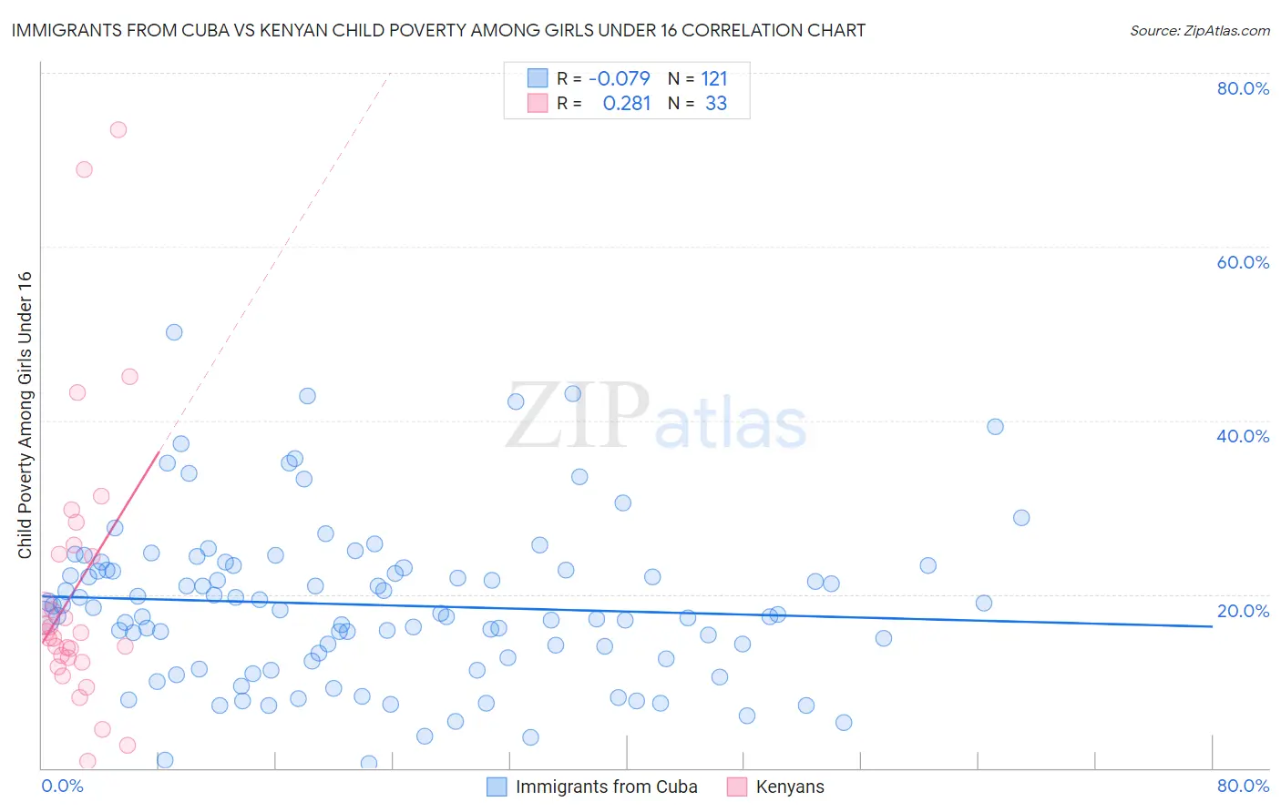 Immigrants from Cuba vs Kenyan Child Poverty Among Girls Under 16