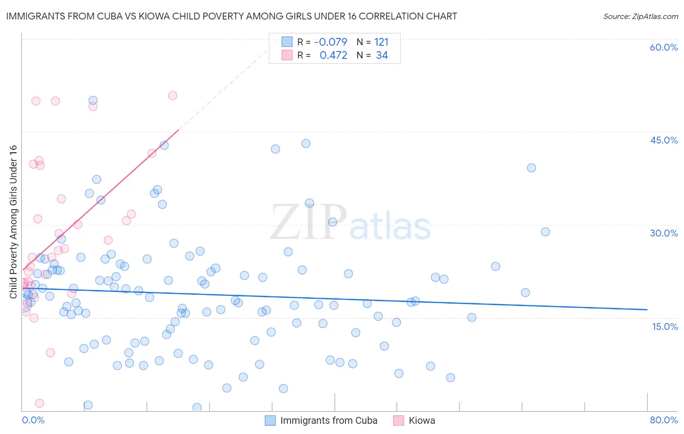 Immigrants from Cuba vs Kiowa Child Poverty Among Girls Under 16