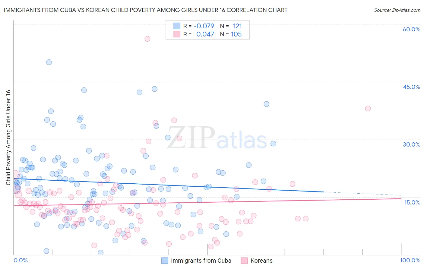 Immigrants from Cuba vs Korean Child Poverty Among Girls Under 16
