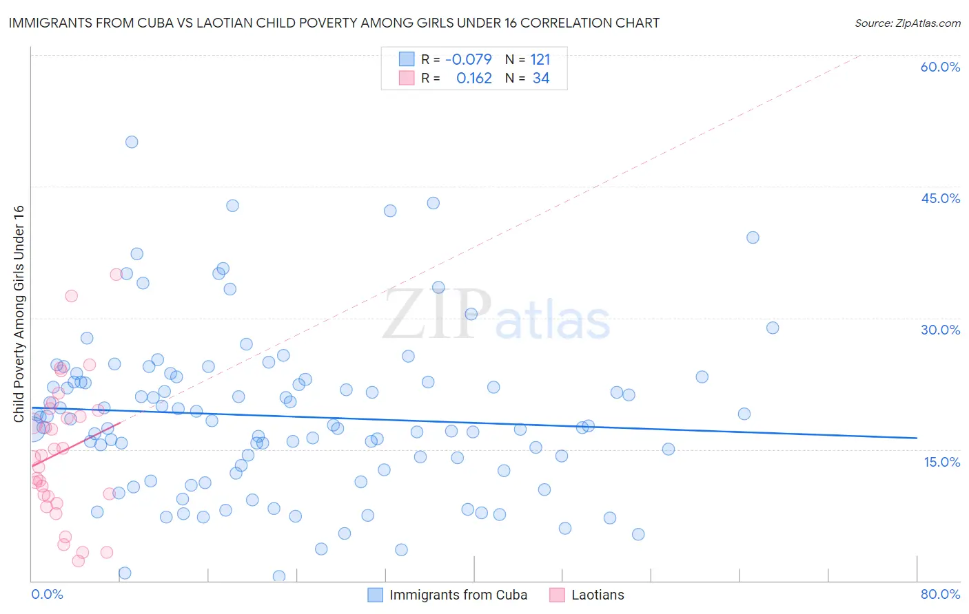 Immigrants from Cuba vs Laotian Child Poverty Among Girls Under 16