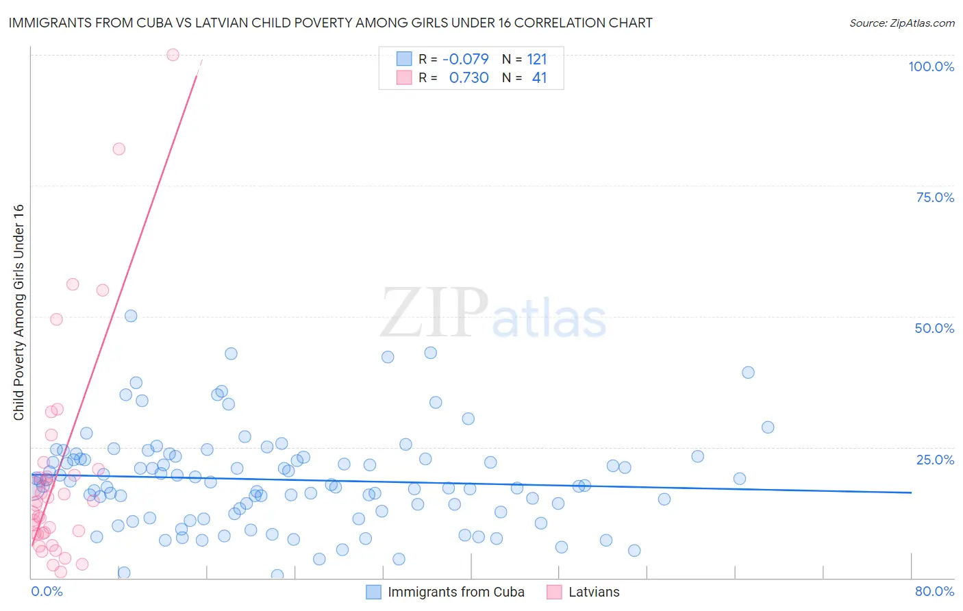 Immigrants from Cuba vs Latvian Child Poverty Among Girls Under 16