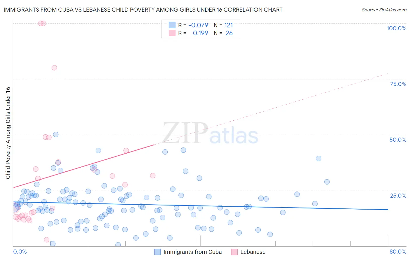 Immigrants from Cuba vs Lebanese Child Poverty Among Girls Under 16