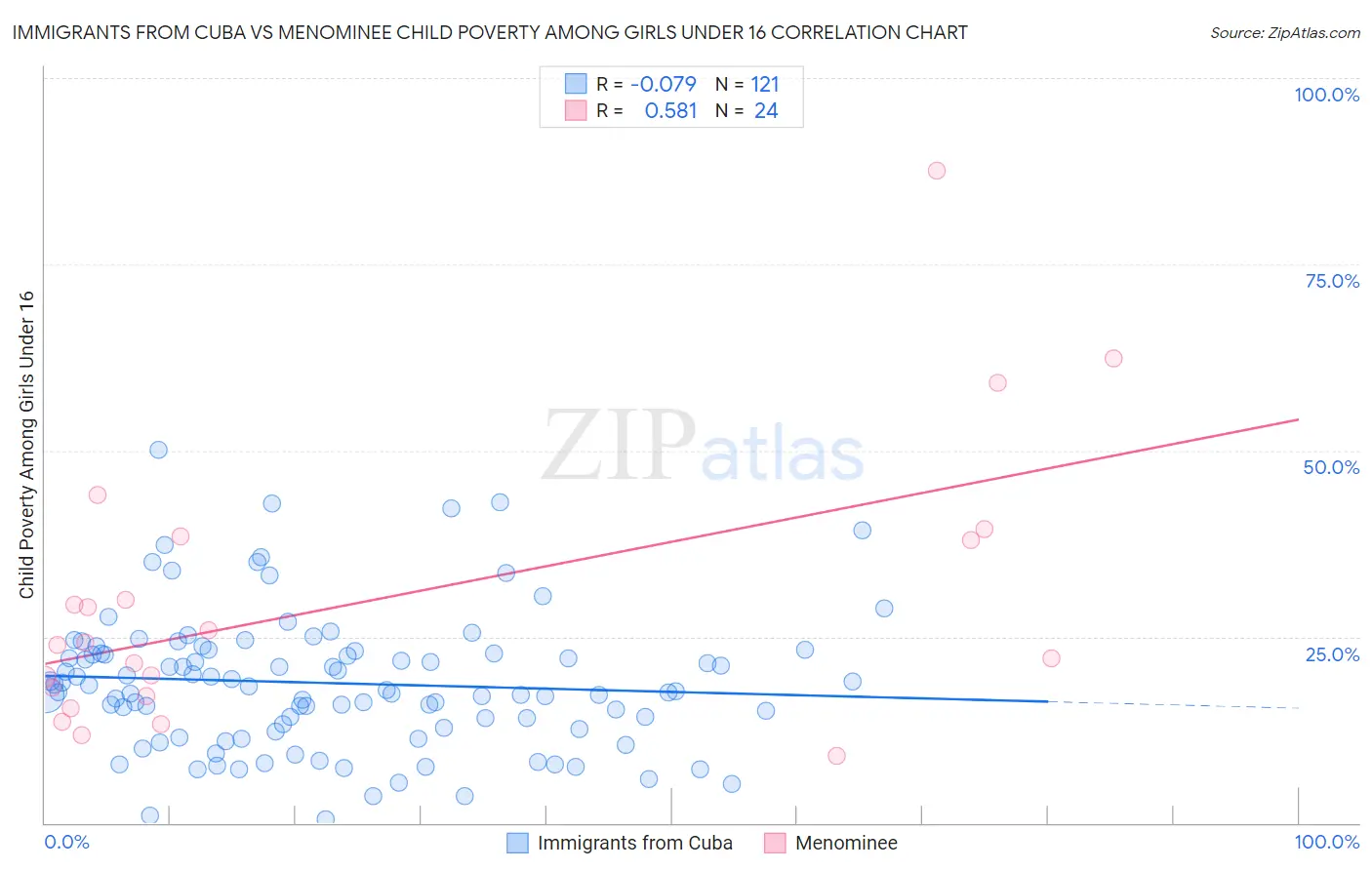 Immigrants from Cuba vs Menominee Child Poverty Among Girls Under 16