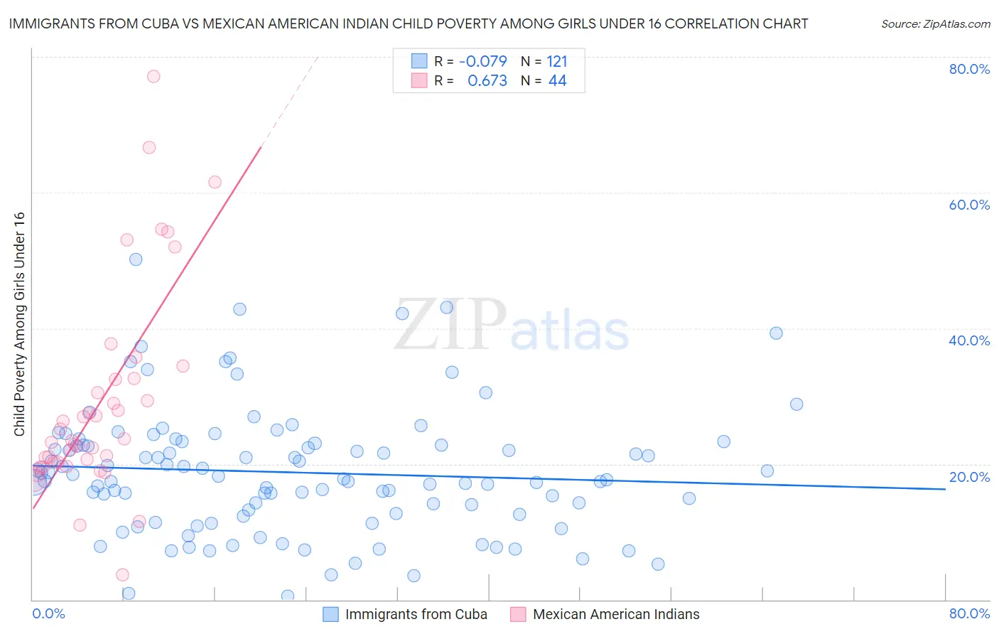 Immigrants from Cuba vs Mexican American Indian Child Poverty Among Girls Under 16