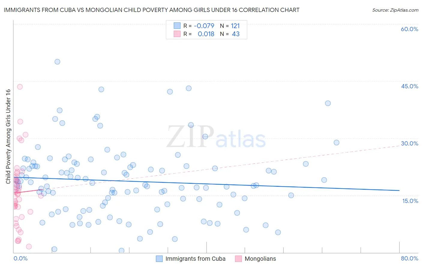 Immigrants from Cuba vs Mongolian Child Poverty Among Girls Under 16