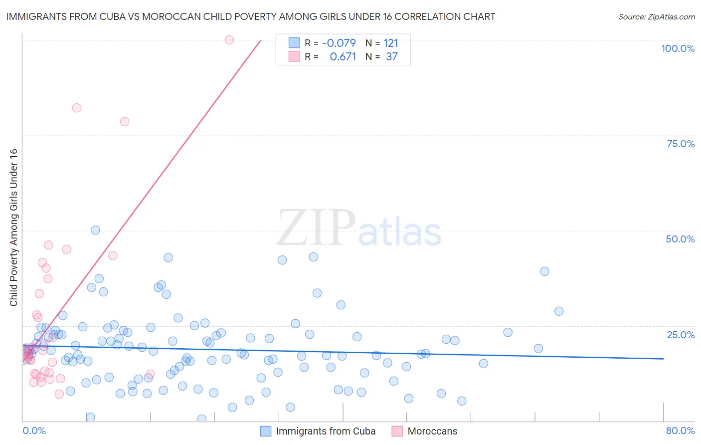 Immigrants from Cuba vs Moroccan Child Poverty Among Girls Under 16