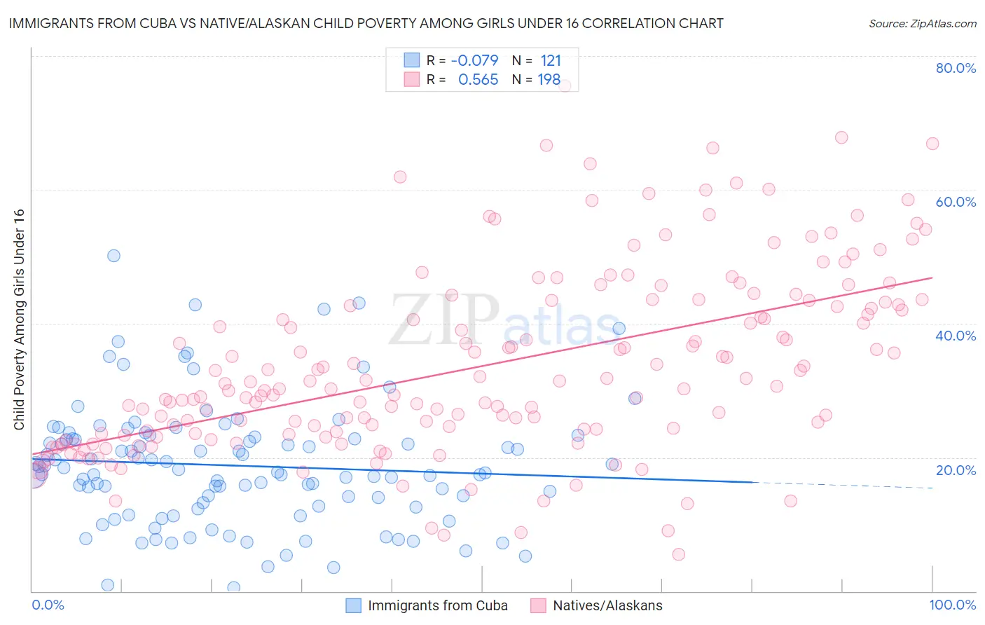 Immigrants from Cuba vs Native/Alaskan Child Poverty Among Girls Under 16