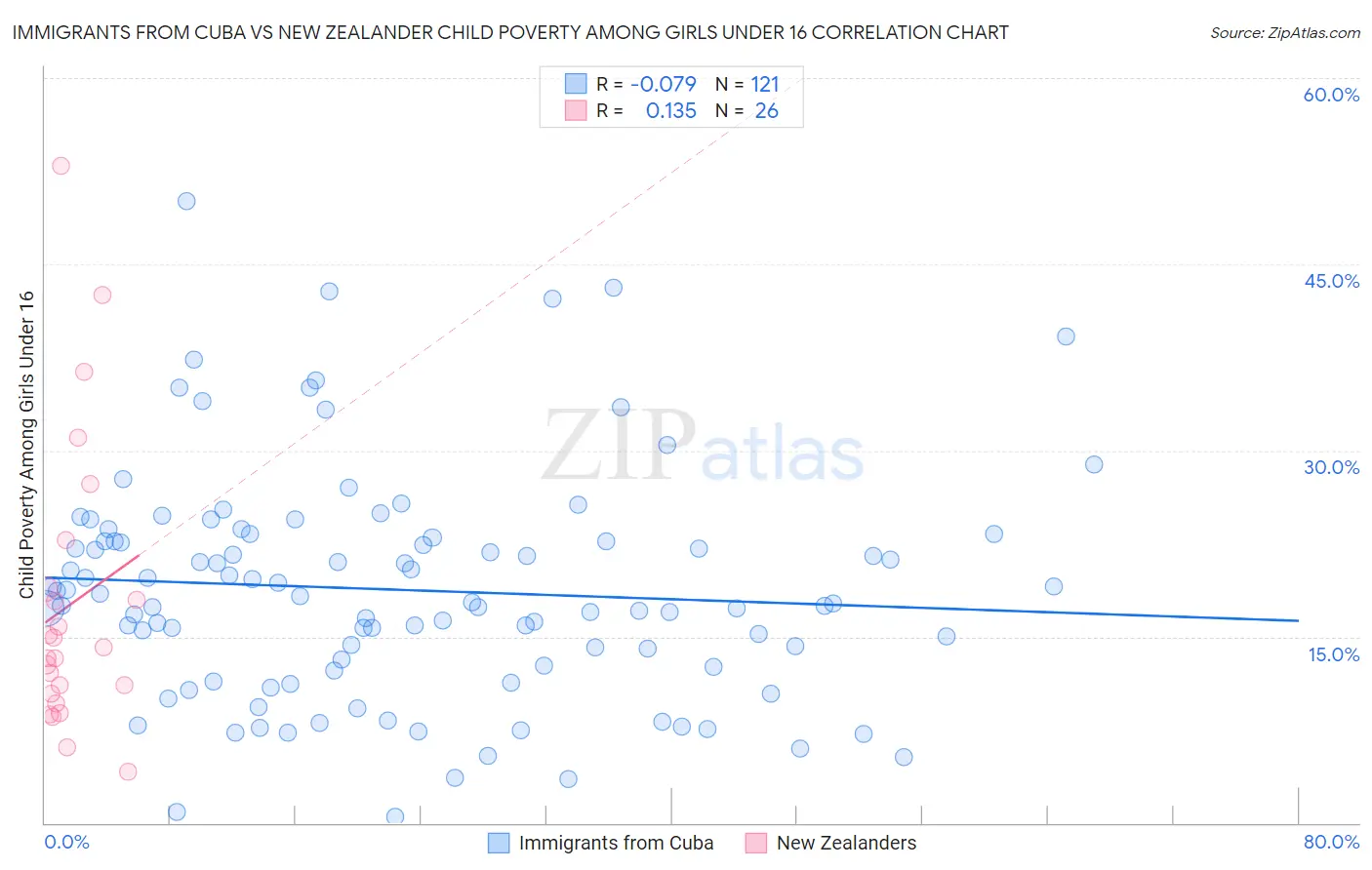 Immigrants from Cuba vs New Zealander Child Poverty Among Girls Under 16