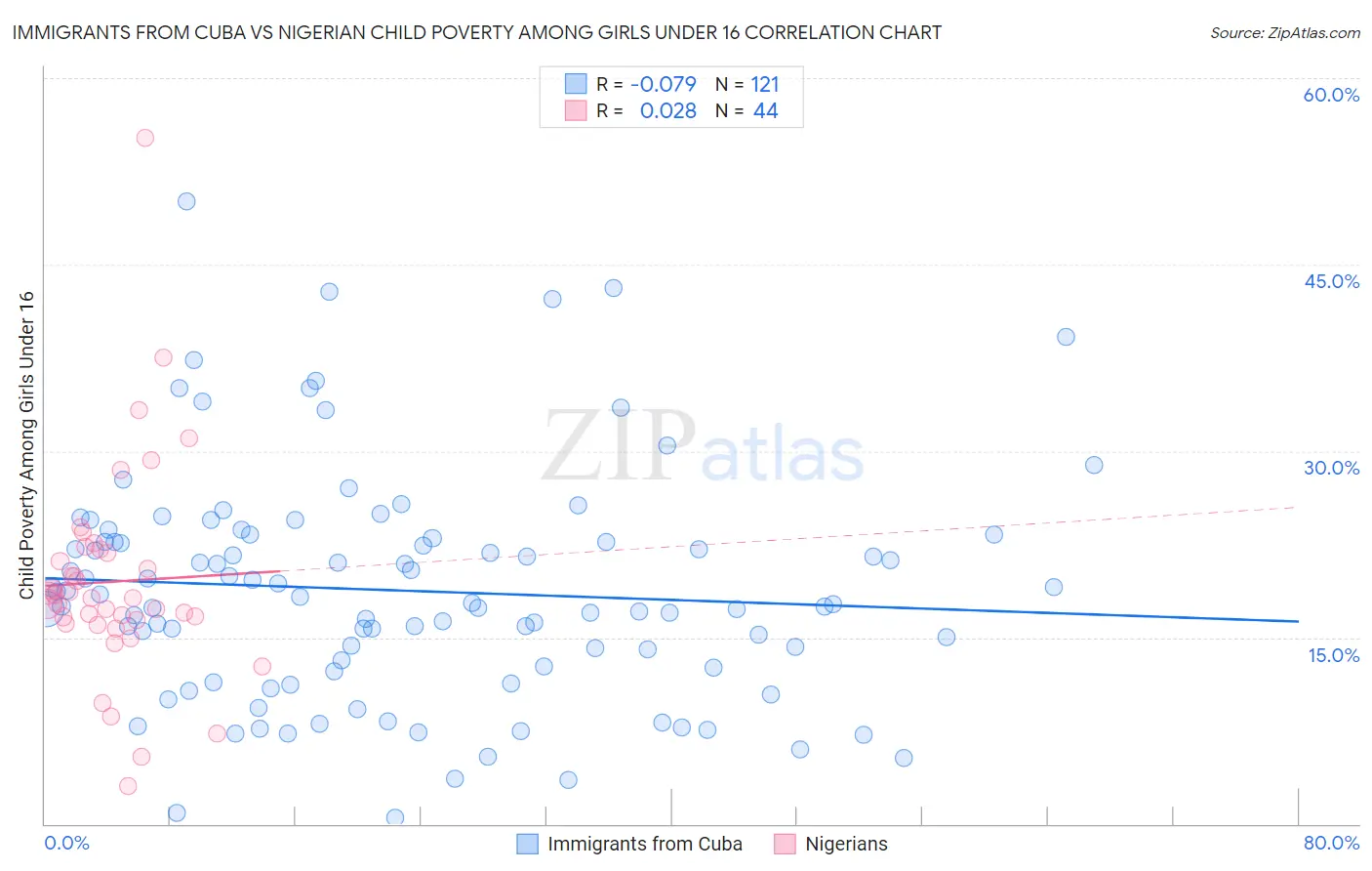 Immigrants from Cuba vs Nigerian Child Poverty Among Girls Under 16