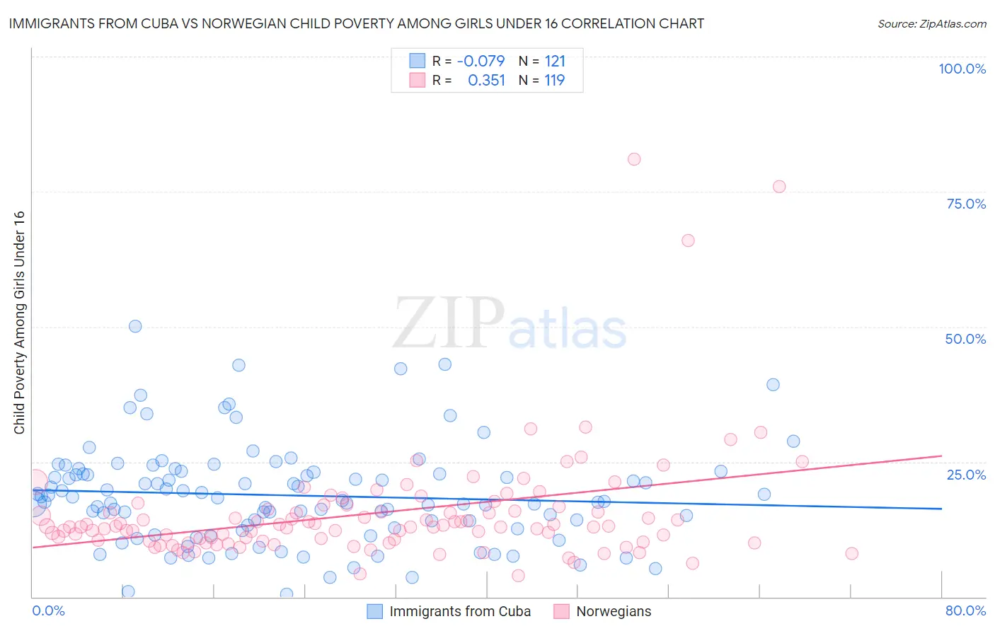 Immigrants from Cuba vs Norwegian Child Poverty Among Girls Under 16