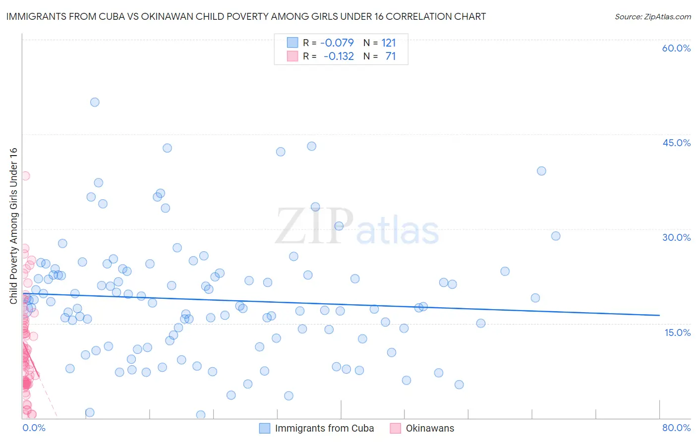 Immigrants from Cuba vs Okinawan Child Poverty Among Girls Under 16