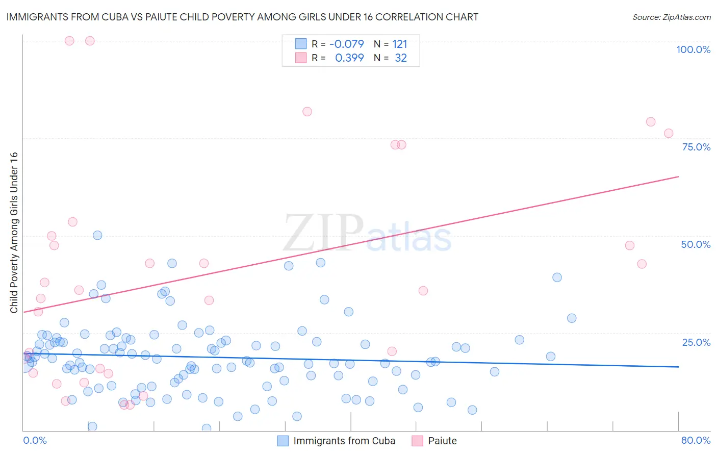 Immigrants from Cuba vs Paiute Child Poverty Among Girls Under 16