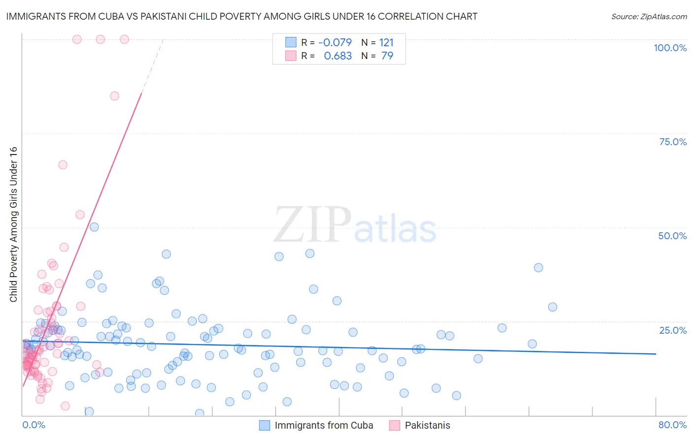 Immigrants from Cuba vs Pakistani Child Poverty Among Girls Under 16