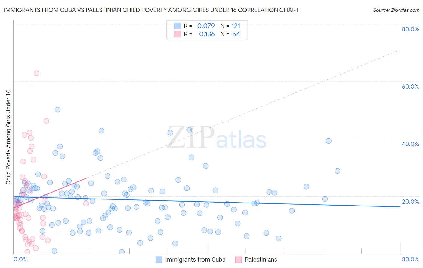 Immigrants from Cuba vs Palestinian Child Poverty Among Girls Under 16