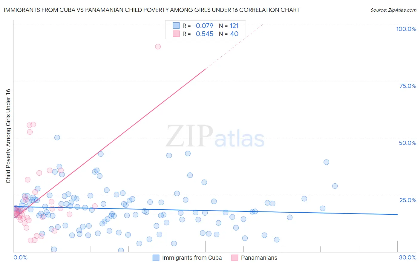 Immigrants from Cuba vs Panamanian Child Poverty Among Girls Under 16