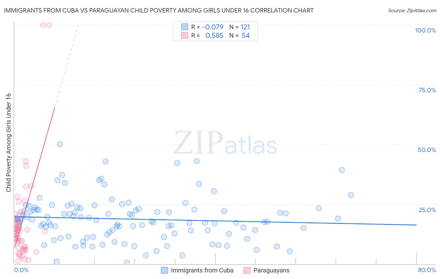 Immigrants from Cuba vs Paraguayan Child Poverty Among Girls Under 16