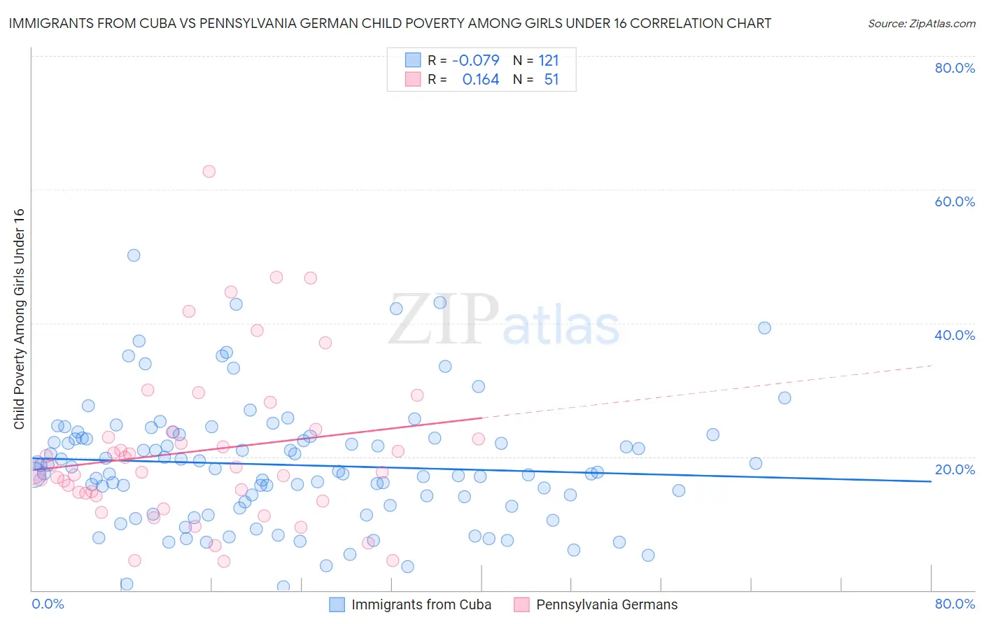 Immigrants from Cuba vs Pennsylvania German Child Poverty Among Girls Under 16