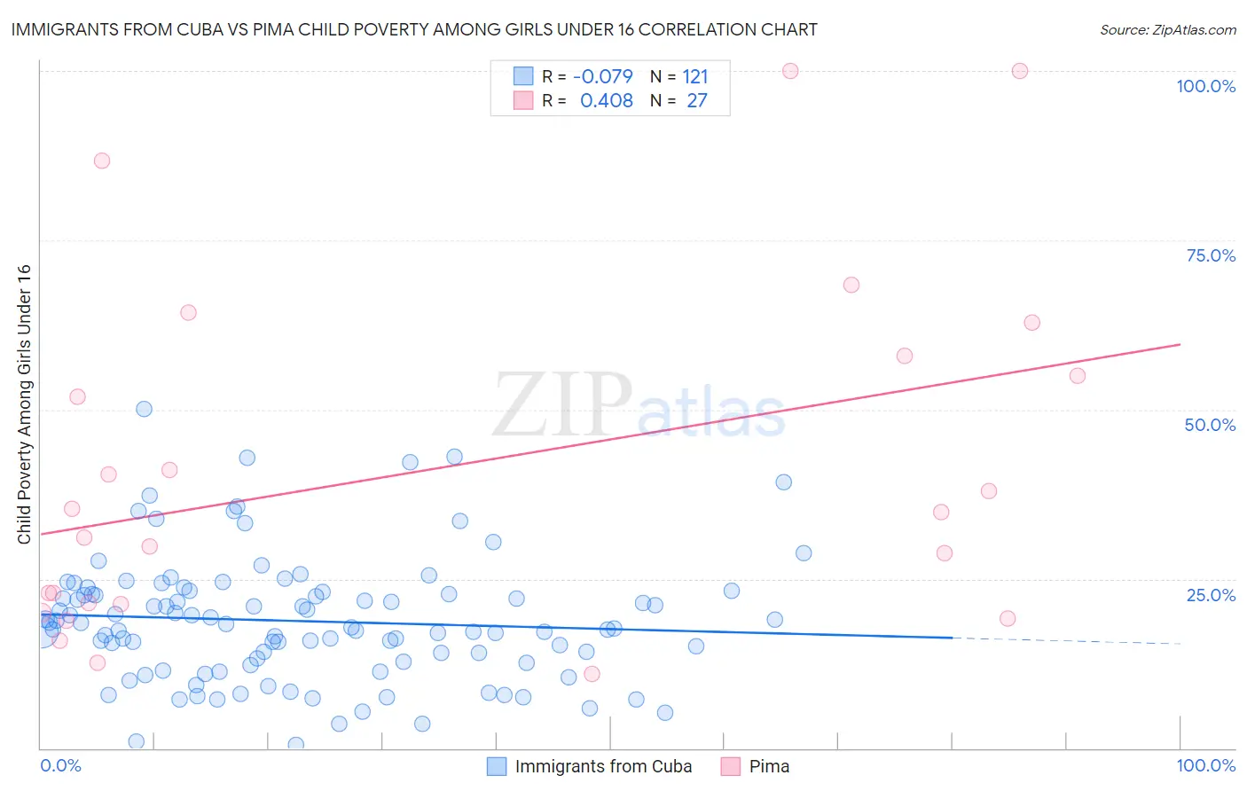 Immigrants from Cuba vs Pima Child Poverty Among Girls Under 16