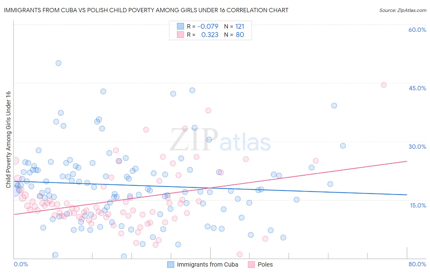 Immigrants from Cuba vs Polish Child Poverty Among Girls Under 16