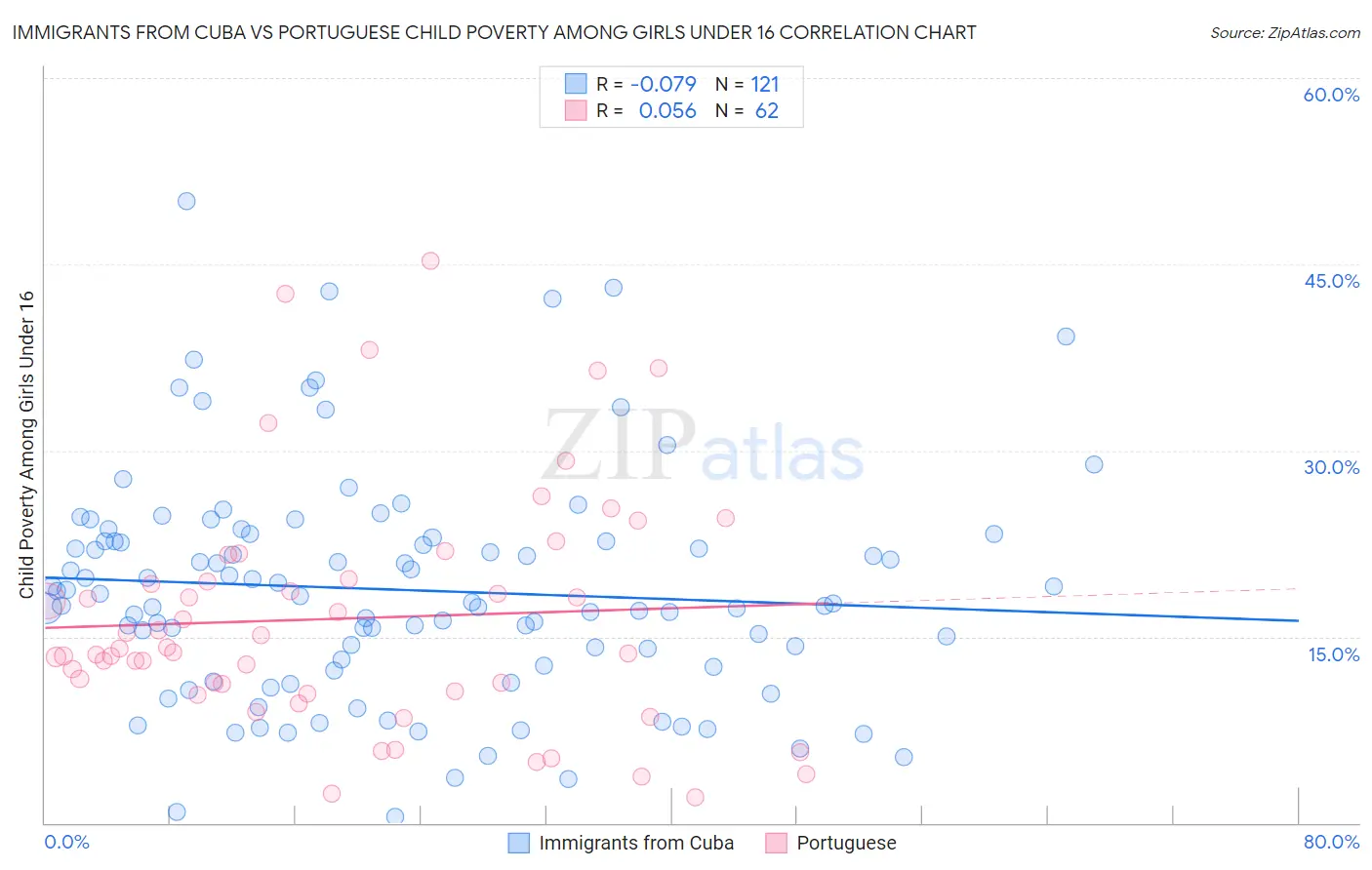 Immigrants from Cuba vs Portuguese Child Poverty Among Girls Under 16