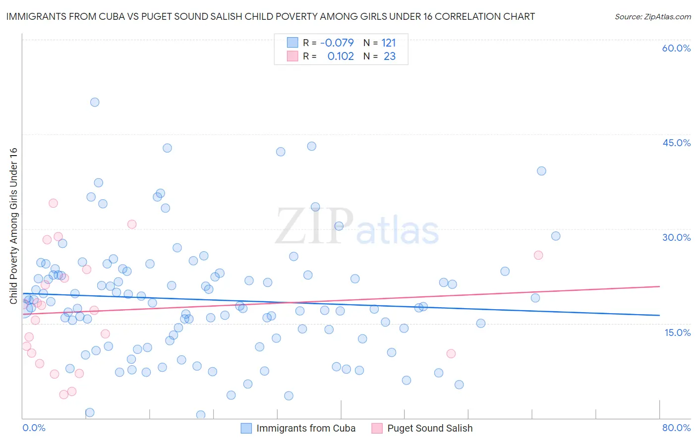 Immigrants from Cuba vs Puget Sound Salish Child Poverty Among Girls Under 16