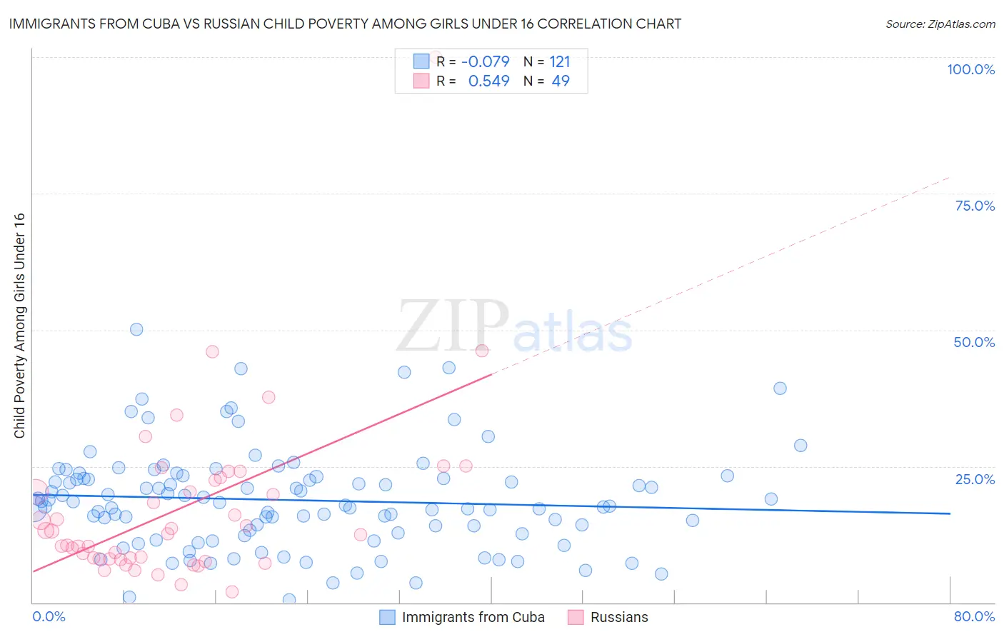 Immigrants from Cuba vs Russian Child Poverty Among Girls Under 16