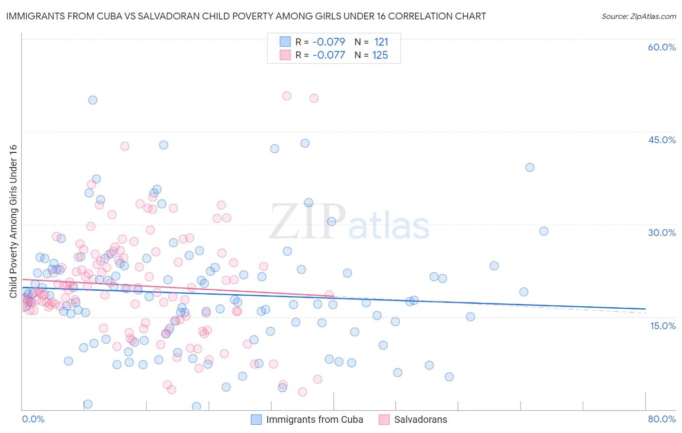 Immigrants from Cuba vs Salvadoran Child Poverty Among Girls Under 16