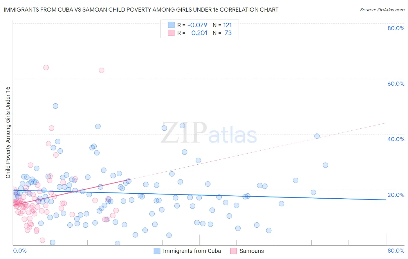 Immigrants from Cuba vs Samoan Child Poverty Among Girls Under 16