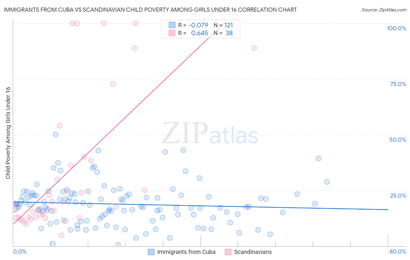 Immigrants from Cuba vs Scandinavian Child Poverty Among Girls Under 16