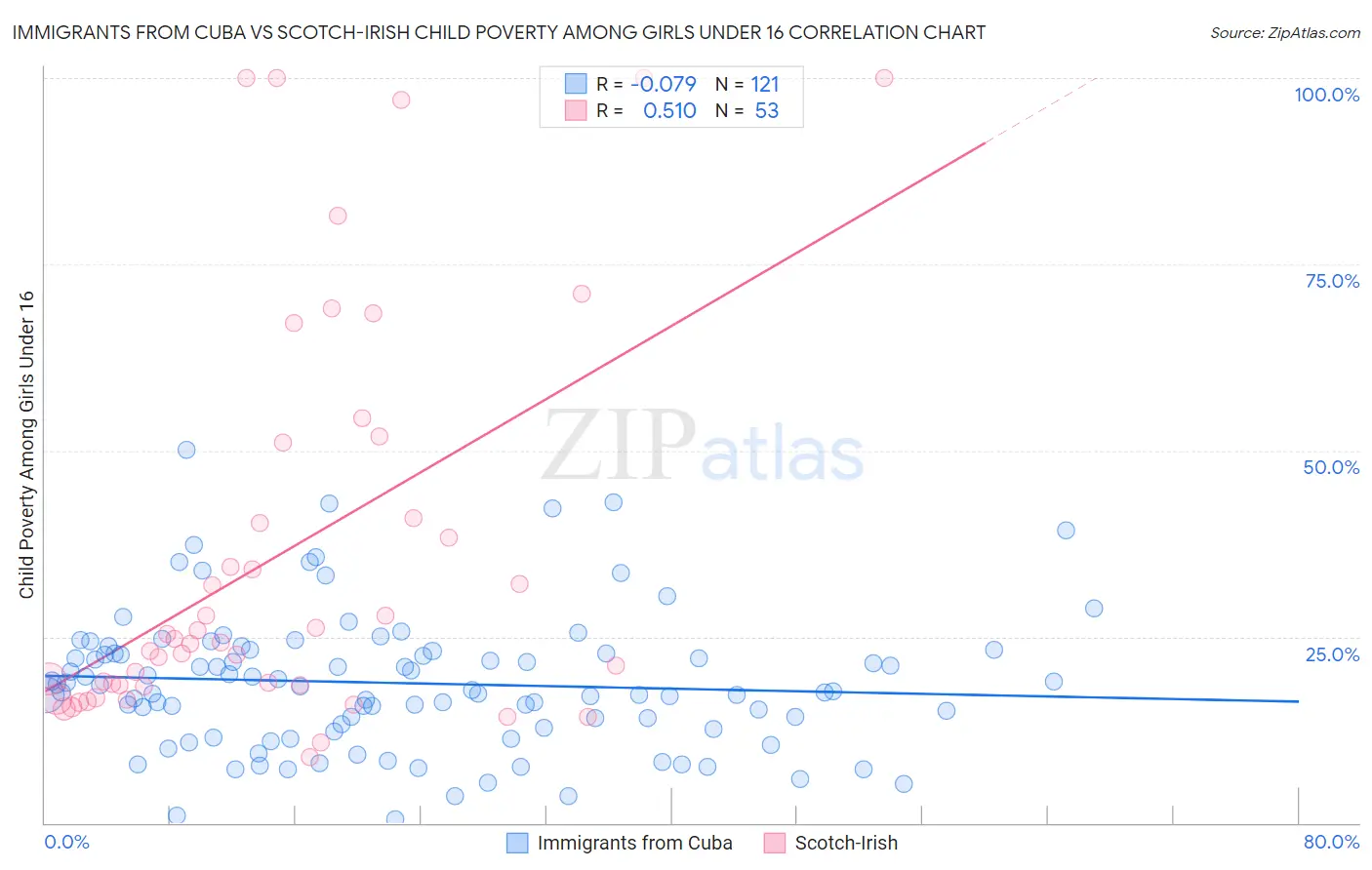 Immigrants from Cuba vs Scotch-Irish Child Poverty Among Girls Under 16