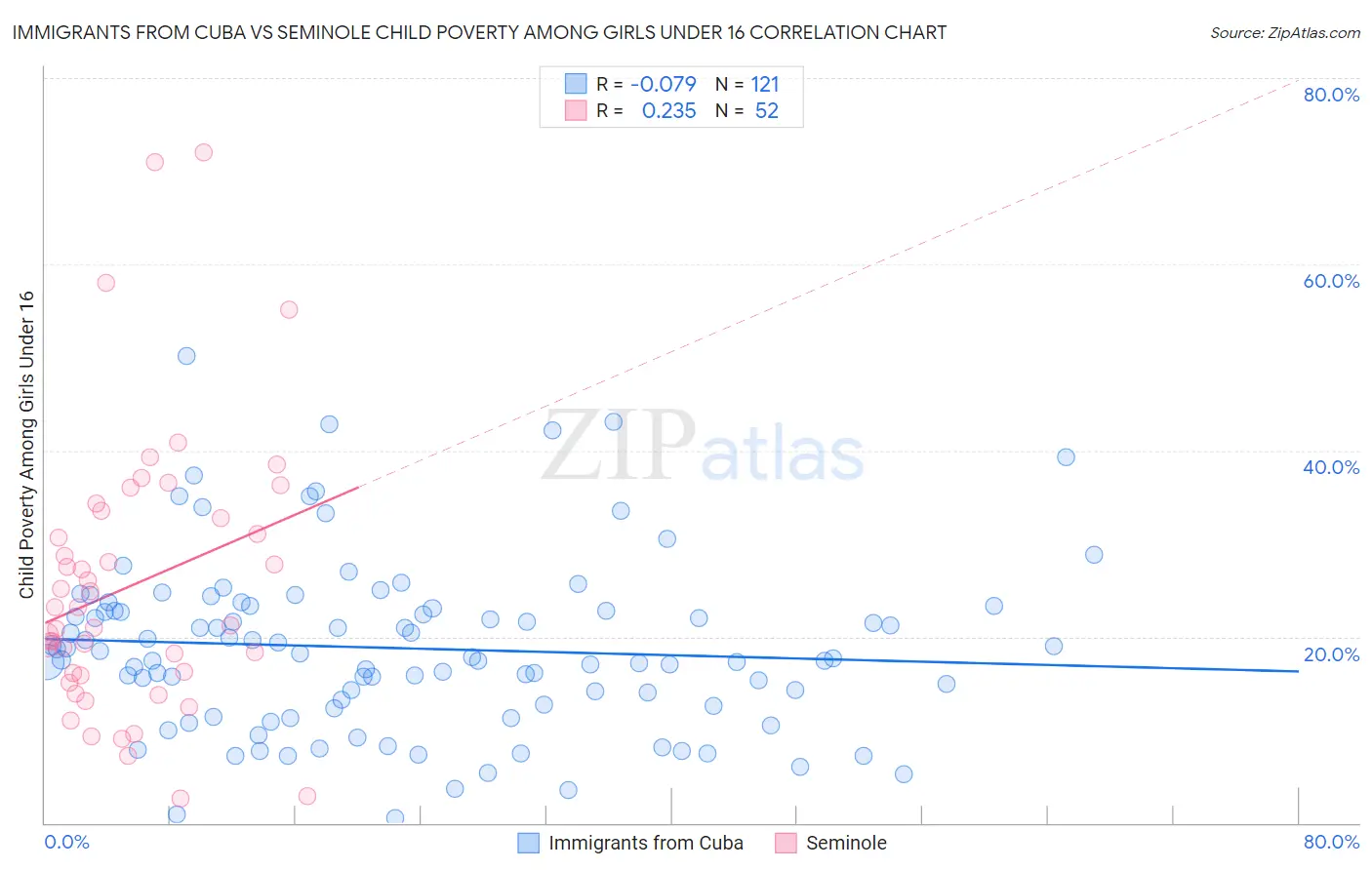 Immigrants from Cuba vs Seminole Child Poverty Among Girls Under 16