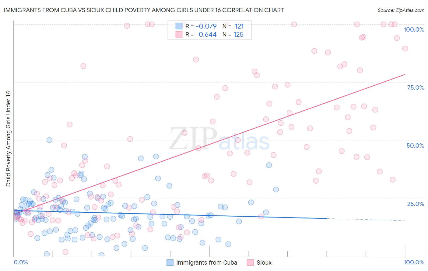 Immigrants from Cuba vs Sioux Child Poverty Among Girls Under 16