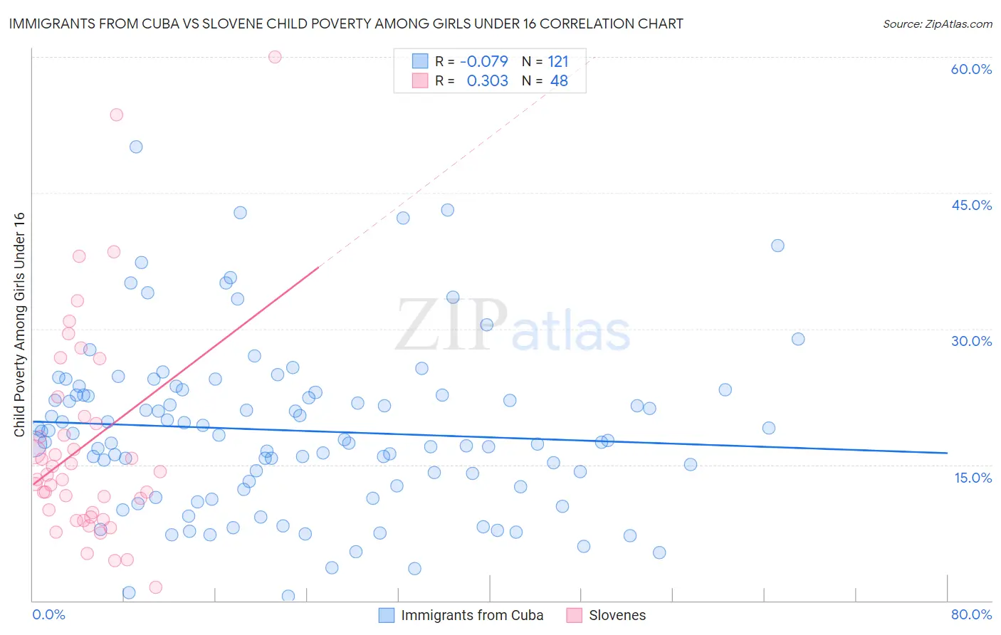 Immigrants from Cuba vs Slovene Child Poverty Among Girls Under 16