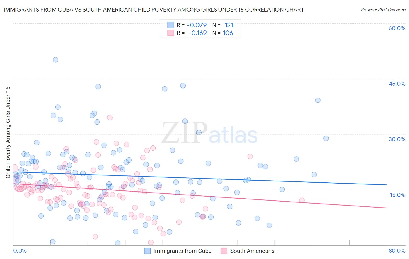 Immigrants from Cuba vs South American Child Poverty Among Girls Under 16