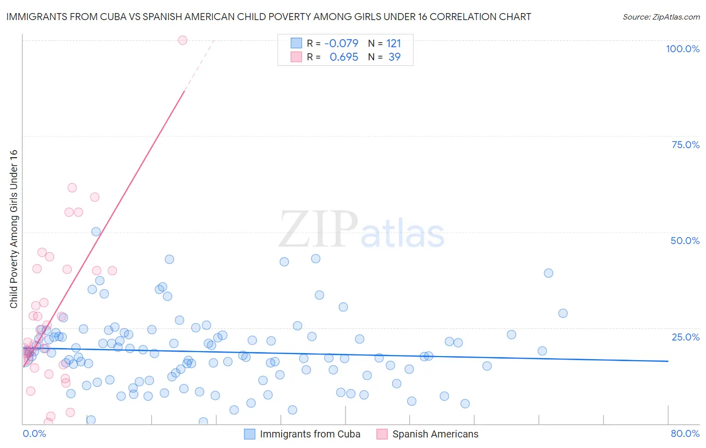 Immigrants from Cuba vs Spanish American Child Poverty Among Girls Under 16
