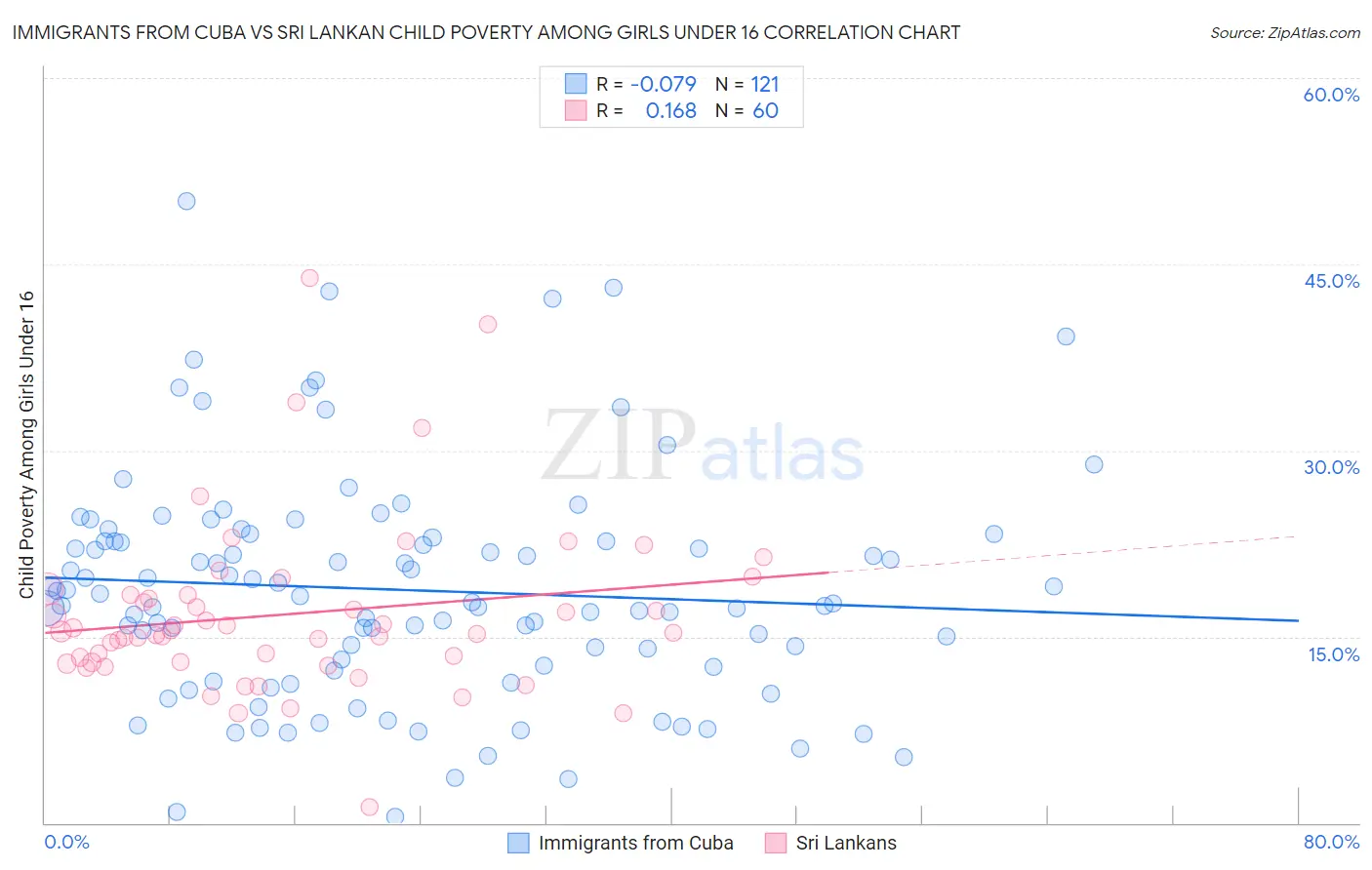 Immigrants from Cuba vs Sri Lankan Child Poverty Among Girls Under 16