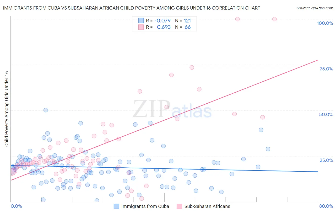 Immigrants from Cuba vs Subsaharan African Child Poverty Among Girls Under 16