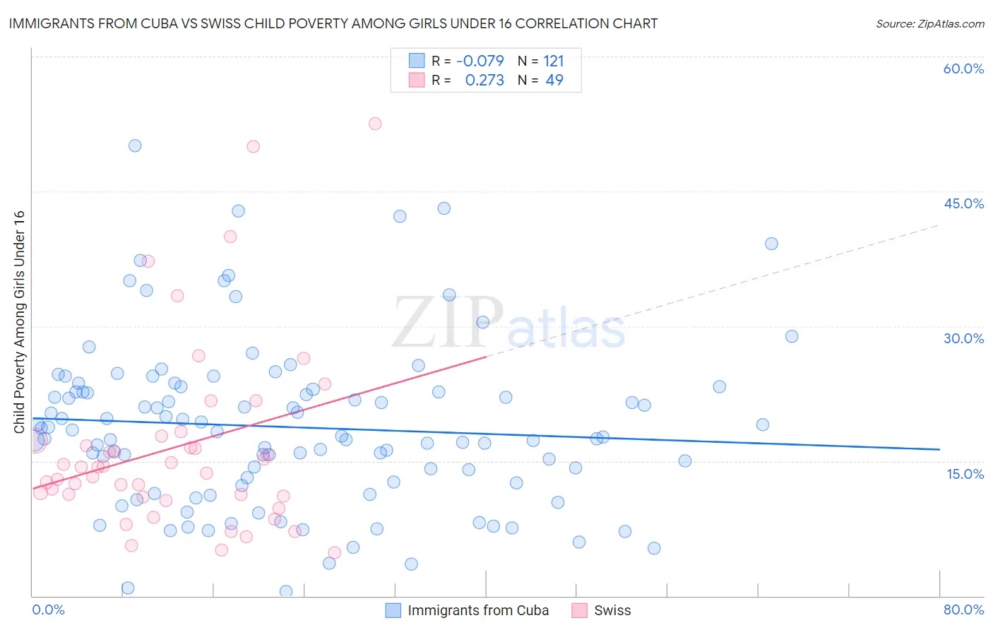 Immigrants from Cuba vs Swiss Child Poverty Among Girls Under 16