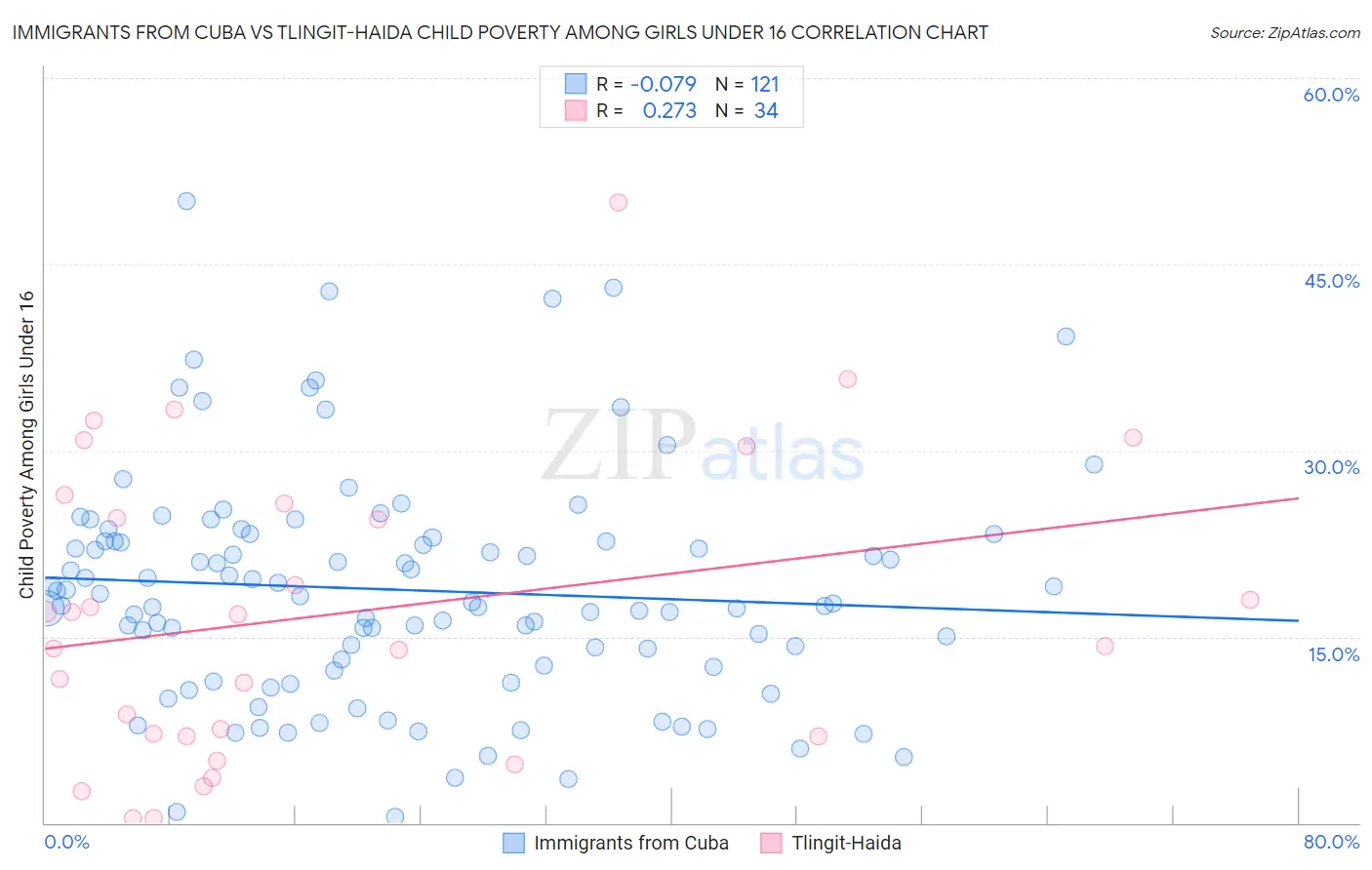 Immigrants from Cuba vs Tlingit-Haida Child Poverty Among Girls Under 16