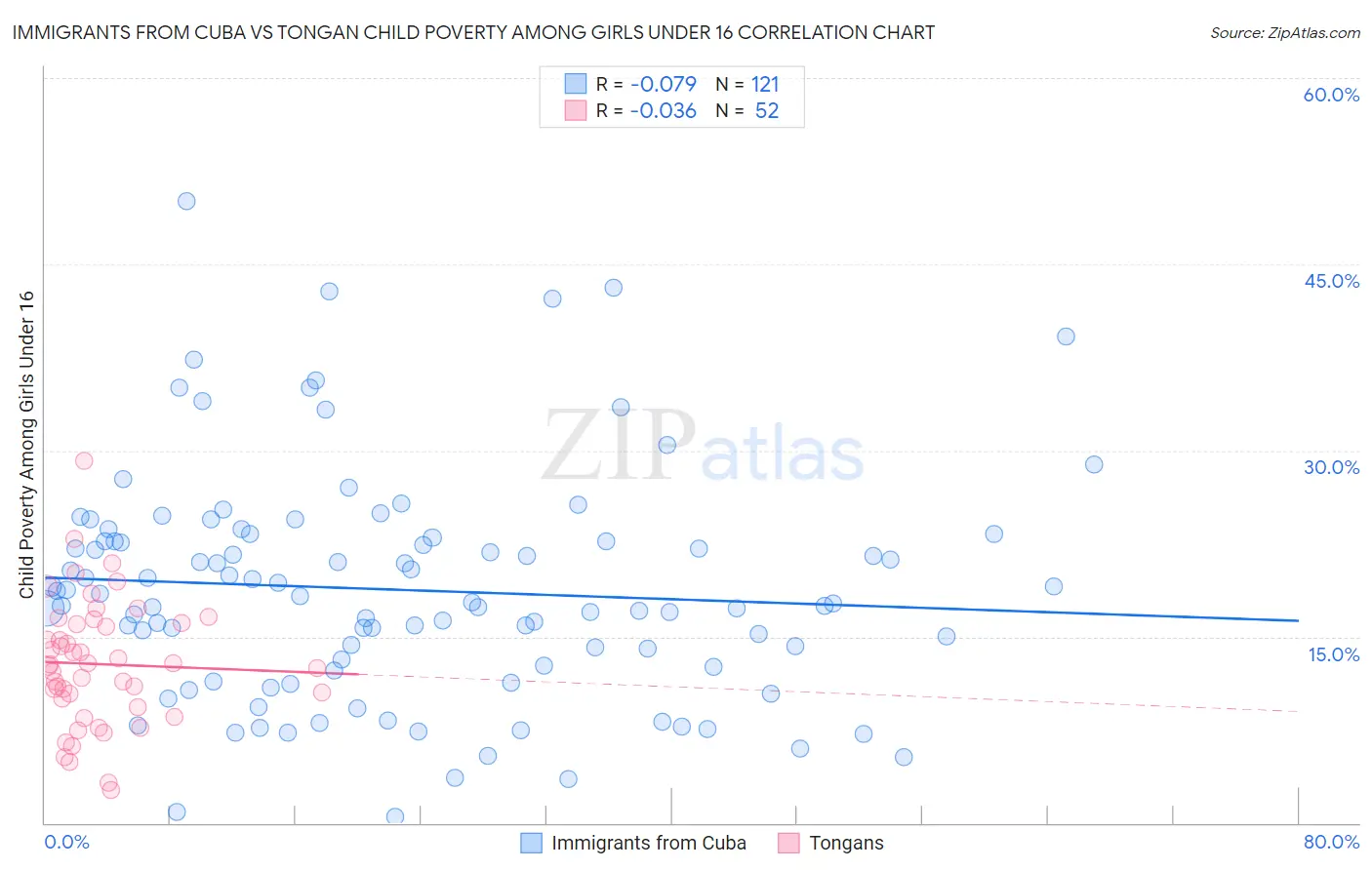 Immigrants from Cuba vs Tongan Child Poverty Among Girls Under 16