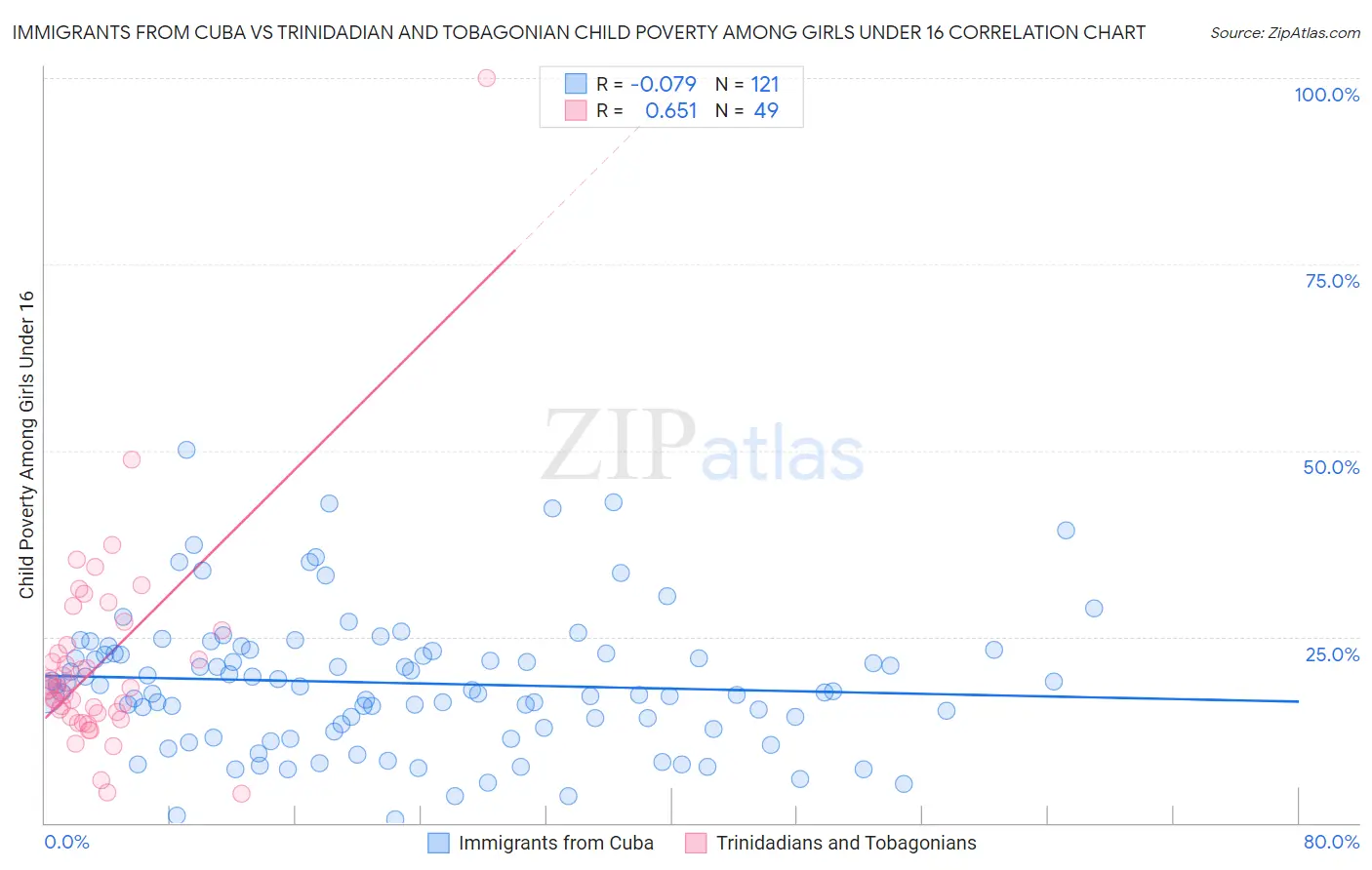 Immigrants from Cuba vs Trinidadian and Tobagonian Child Poverty Among Girls Under 16