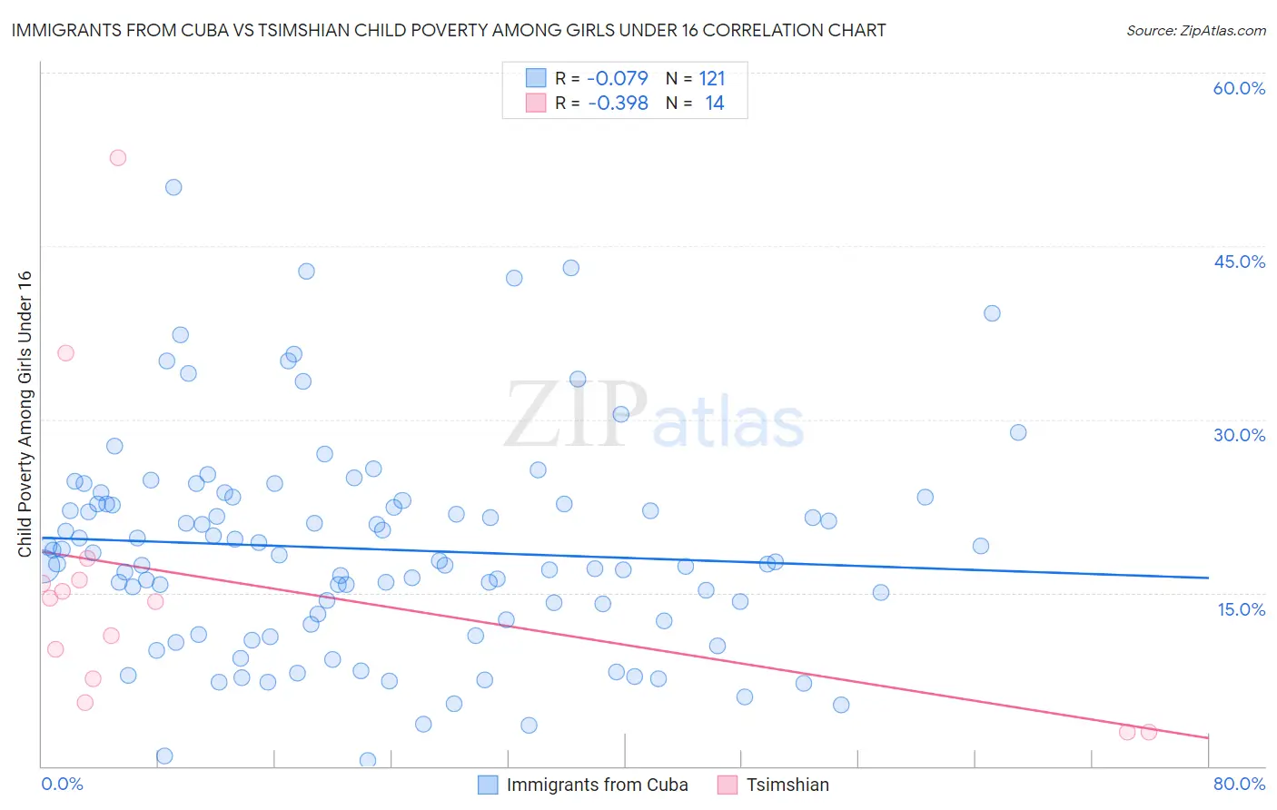 Immigrants from Cuba vs Tsimshian Child Poverty Among Girls Under 16