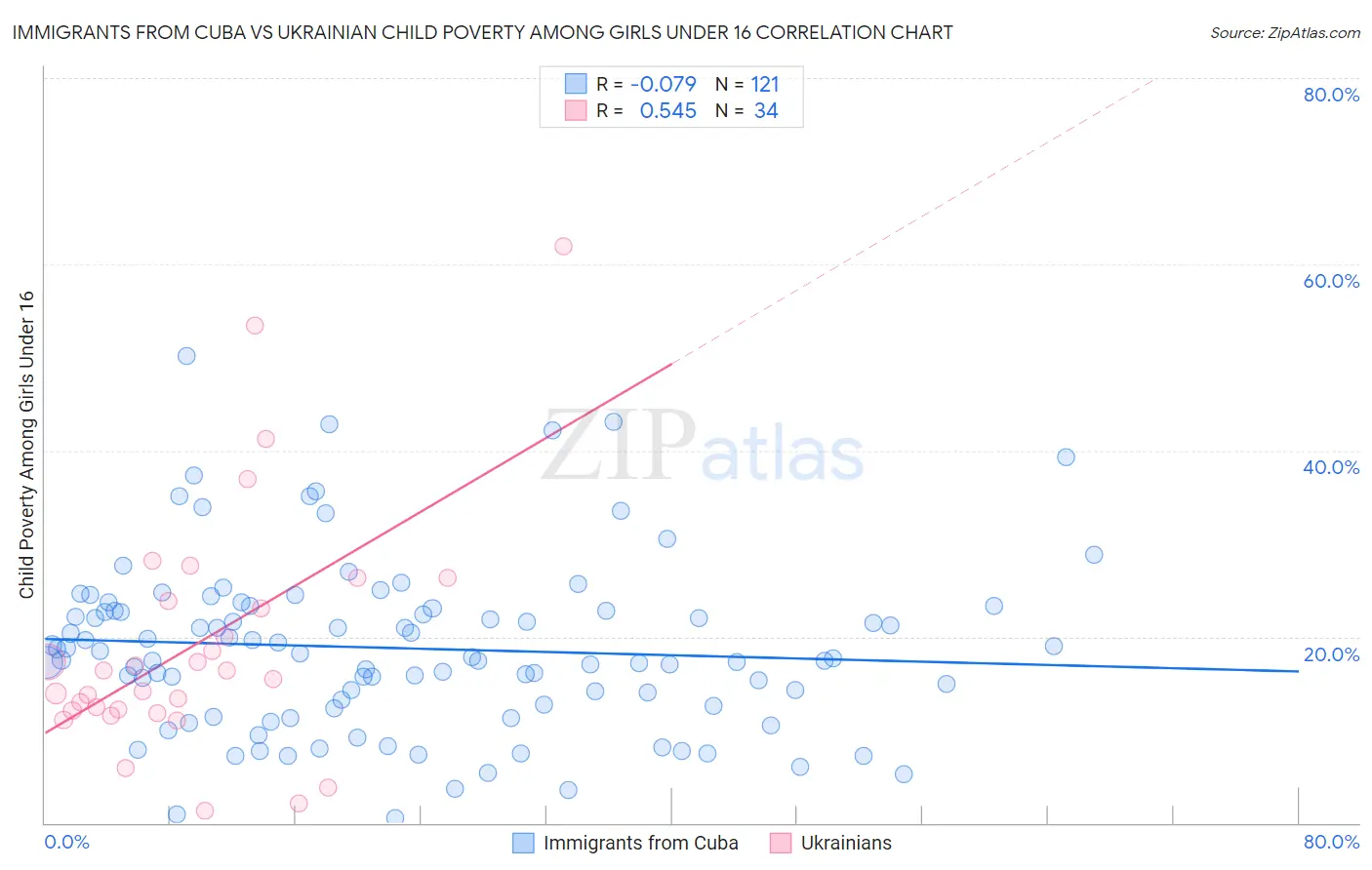 Immigrants from Cuba vs Ukrainian Child Poverty Among Girls Under 16