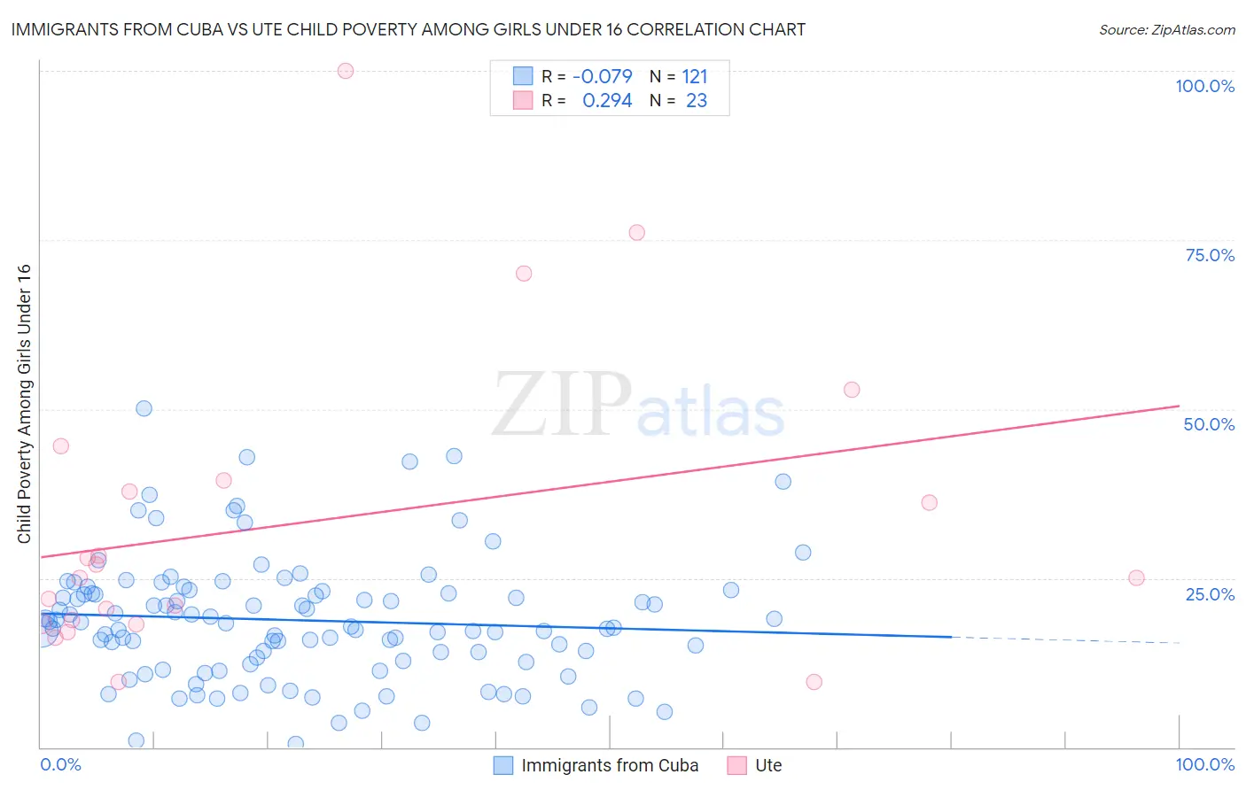 Immigrants from Cuba vs Ute Child Poverty Among Girls Under 16