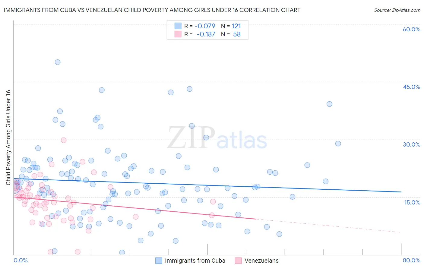 Immigrants from Cuba vs Venezuelan Child Poverty Among Girls Under 16